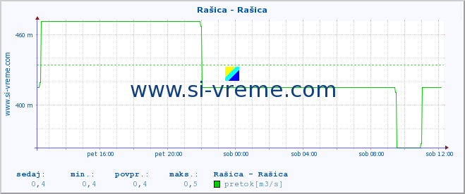 POVPREČJE :: Rašica - Rašica :: temperatura | pretok | višina :: zadnji dan / 5 minut.