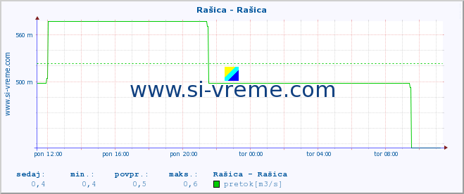 POVPREČJE :: Rašica - Rašica :: temperatura | pretok | višina :: zadnji dan / 5 minut.