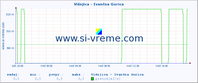 POVPREČJE :: Višnjica - Ivančna Gorica :: temperatura | pretok | višina :: zadnji dan / 5 minut.