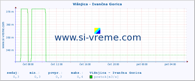 POVPREČJE :: Višnjica - Ivančna Gorica :: temperatura | pretok | višina :: zadnji dan / 5 minut.