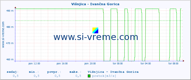 POVPREČJE :: Višnjica - Ivančna Gorica :: temperatura | pretok | višina :: zadnji dan / 5 minut.