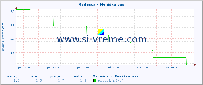 POVPREČJE :: Radešca - Meniška vas :: temperatura | pretok | višina :: zadnji dan / 5 minut.