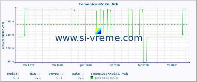 POVPREČJE :: Temenica-Rožni Vrh :: temperatura | pretok | višina :: zadnji dan / 5 minut.