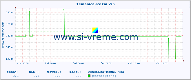 POVPREČJE :: Temenica-Rožni Vrh :: temperatura | pretok | višina :: zadnji dan / 5 minut.