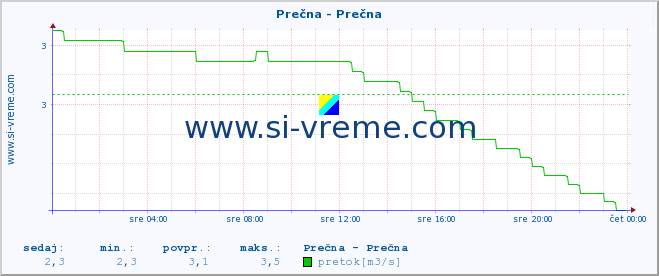 POVPREČJE :: Prečna - Prečna :: temperatura | pretok | višina :: zadnji dan / 5 minut.