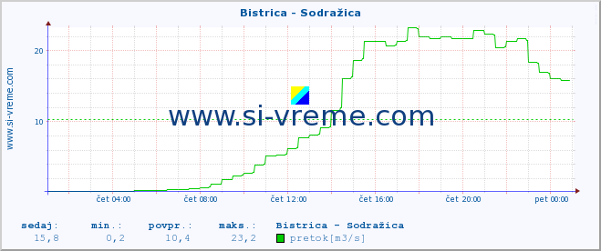 POVPREČJE :: Bistrica - Sodražica :: temperatura | pretok | višina :: zadnji dan / 5 minut.