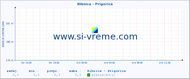 POVPREČJE :: Ribnica - Prigorica :: temperatura | pretok | višina :: zadnji dan / 5 minut.