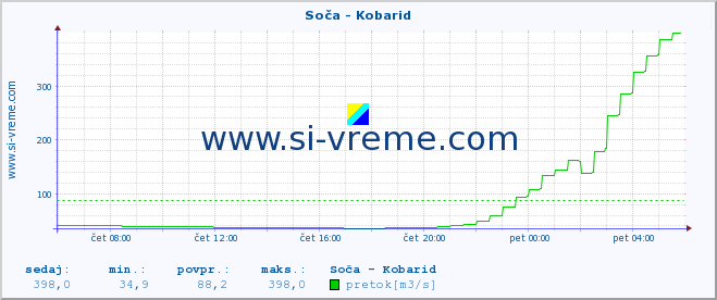 POVPREČJE :: Soča - Kobarid :: temperatura | pretok | višina :: zadnji dan / 5 minut.