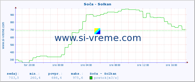 POVPREČJE :: Soča - Solkan :: temperatura | pretok | višina :: zadnji dan / 5 minut.