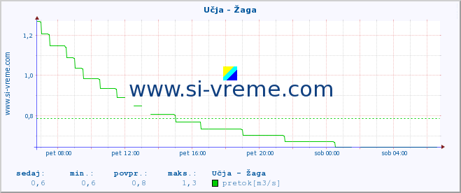 POVPREČJE :: Učja - Žaga :: temperatura | pretok | višina :: zadnji dan / 5 minut.