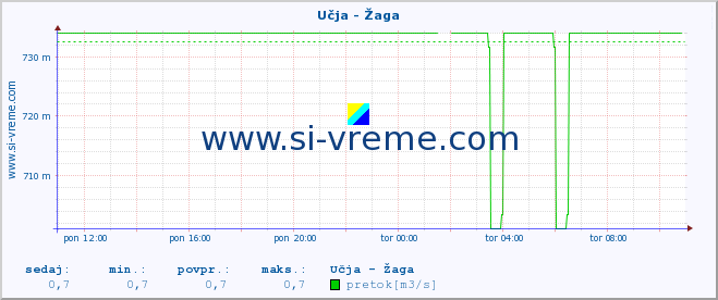 POVPREČJE :: Učja - Žaga :: temperatura | pretok | višina :: zadnji dan / 5 minut.