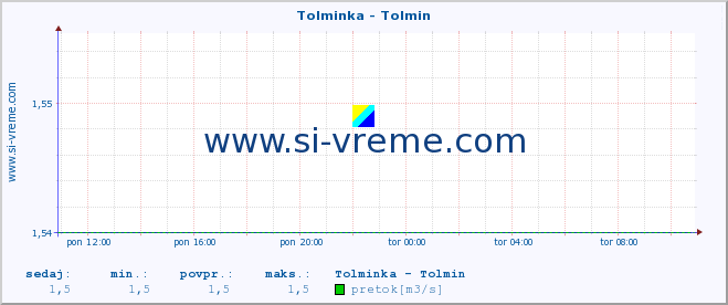 POVPREČJE :: Tolminka - Tolmin :: temperatura | pretok | višina :: zadnji dan / 5 minut.