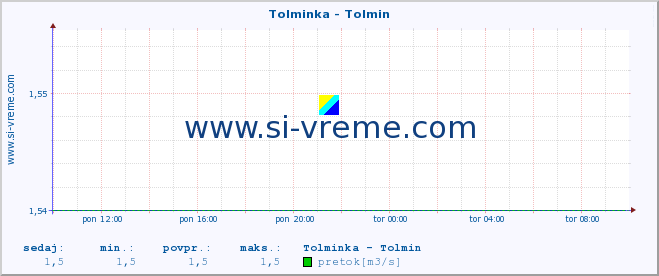 POVPREČJE :: Tolminka - Tolmin :: temperatura | pretok | višina :: zadnji dan / 5 minut.