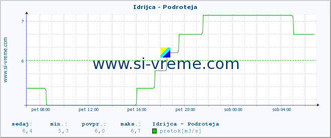 POVPREČJE :: Idrijca - Podroteja :: temperatura | pretok | višina :: zadnji dan / 5 minut.