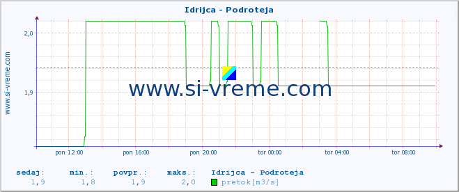 POVPREČJE :: Idrijca - Podroteja :: temperatura | pretok | višina :: zadnji dan / 5 minut.