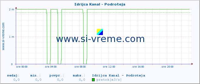 POVPREČJE :: Idrijca Kanal - Podroteja :: temperatura | pretok | višina :: zadnji dan / 5 minut.