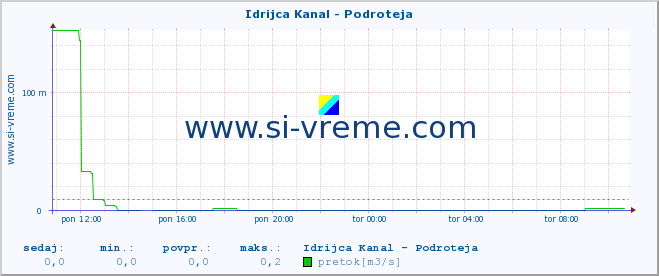 POVPREČJE :: Idrijca Kanal - Podroteja :: temperatura | pretok | višina :: zadnji dan / 5 minut.