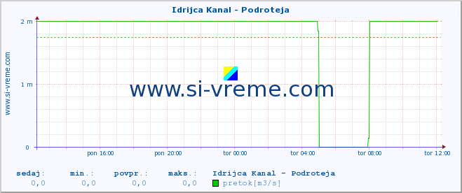 POVPREČJE :: Idrijca Kanal - Podroteja :: temperatura | pretok | višina :: zadnji dan / 5 minut.