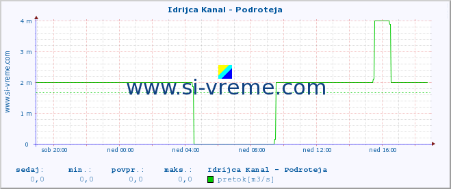 POVPREČJE :: Idrijca Kanal - Podroteja :: temperatura | pretok | višina :: zadnji dan / 5 minut.