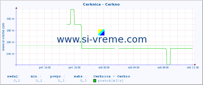 POVPREČJE :: Cerknica - Cerkno :: temperatura | pretok | višina :: zadnji dan / 5 minut.