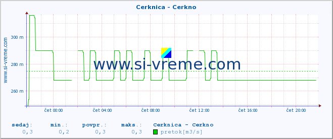 POVPREČJE :: Cerknica - Cerkno :: temperatura | pretok | višina :: zadnji dan / 5 minut.