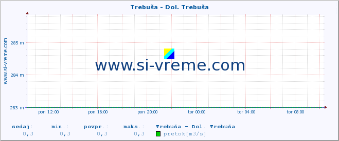 POVPREČJE :: Trebuša - Dol. Trebuša :: temperatura | pretok | višina :: zadnji dan / 5 minut.