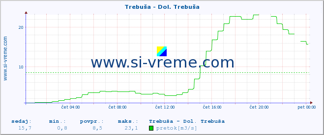 POVPREČJE :: Trebuša - Dol. Trebuša :: temperatura | pretok | višina :: zadnji dan / 5 minut.