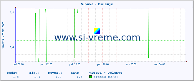 POVPREČJE :: Vipava - Dolenje :: temperatura | pretok | višina :: zadnji dan / 5 minut.