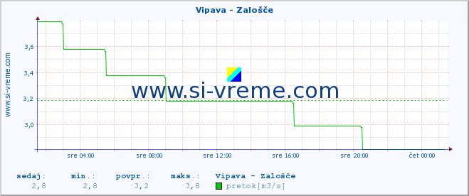 POVPREČJE :: Vipava - Zalošče :: temperatura | pretok | višina :: zadnji dan / 5 minut.