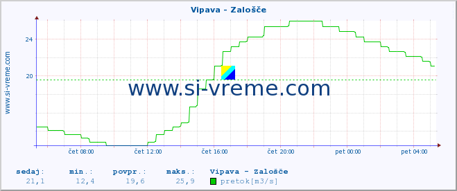 POVPREČJE :: Vipava - Zalošče :: temperatura | pretok | višina :: zadnji dan / 5 minut.