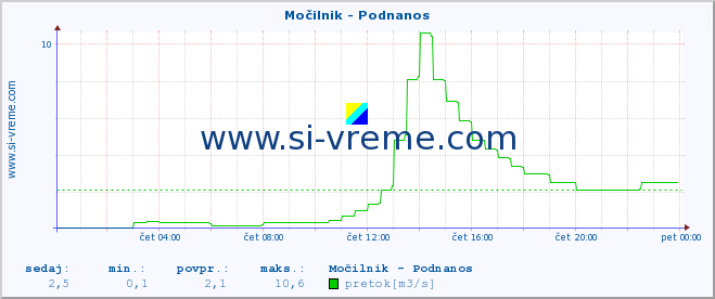 POVPREČJE :: Močilnik - Podnanos :: temperatura | pretok | višina :: zadnji dan / 5 minut.