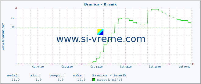 POVPREČJE :: Branica - Branik :: temperatura | pretok | višina :: zadnji dan / 5 minut.