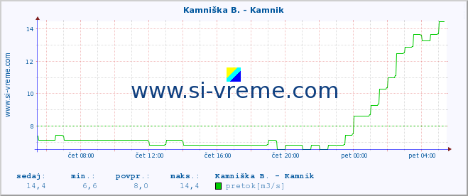 POVPREČJE :: Branica - Branik :: temperatura | pretok | višina :: zadnji dan / 5 minut.