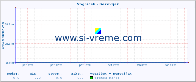 POVPREČJE :: Vogršček - Bezovljak :: temperatura | pretok | višina :: zadnji dan / 5 minut.