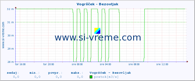 POVPREČJE :: Vogršček - Bezovljak :: temperatura | pretok | višina :: zadnji dan / 5 minut.