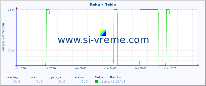 POVPREČJE :: Reka - Neblo :: temperatura | pretok | višina :: zadnji dan / 5 minut.