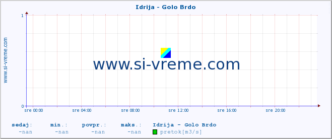 POVPREČJE :: Idrija - Golo Brdo :: temperatura | pretok | višina :: zadnji dan / 5 minut.