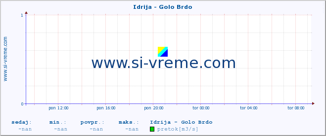 POVPREČJE :: Idrija - Golo Brdo :: temperatura | pretok | višina :: zadnji dan / 5 minut.