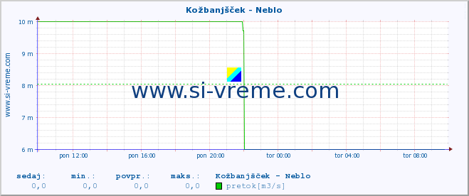 POVPREČJE :: Kožbanjšček - Neblo :: temperatura | pretok | višina :: zadnji dan / 5 minut.