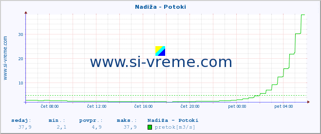 POVPREČJE :: Nadiža - Potoki :: temperatura | pretok | višina :: zadnji dan / 5 minut.