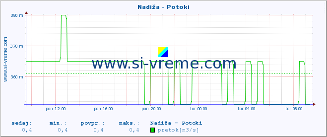 POVPREČJE :: Nadiža - Potoki :: temperatura | pretok | višina :: zadnji dan / 5 minut.