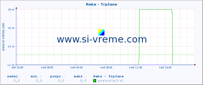 POVPREČJE :: Reka - Trpčane :: temperatura | pretok | višina :: zadnji dan / 5 minut.