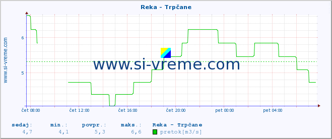 POVPREČJE :: Reka - Trpčane :: temperatura | pretok | višina :: zadnji dan / 5 minut.