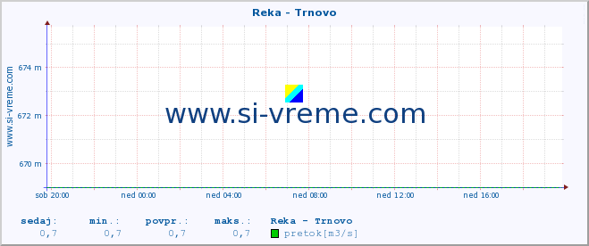 POVPREČJE :: Reka - Trnovo :: temperatura | pretok | višina :: zadnji dan / 5 minut.