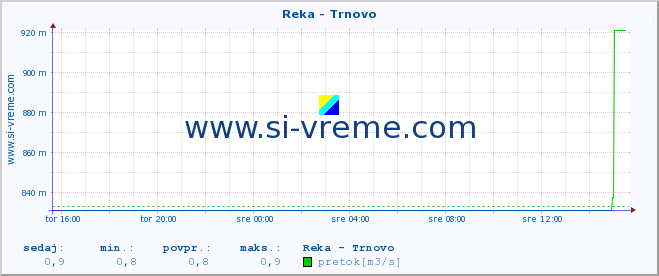 POVPREČJE :: Reka - Trnovo :: temperatura | pretok | višina :: zadnji dan / 5 minut.