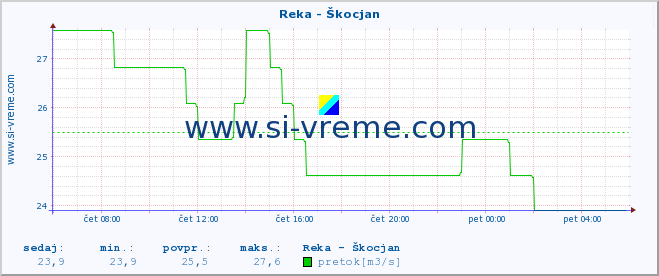 POVPREČJE :: Reka - Škocjan :: temperatura | pretok | višina :: zadnji dan / 5 minut.