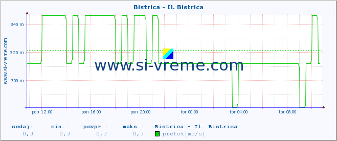 POVPREČJE :: Bistrica - Il. Bistrica :: temperatura | pretok | višina :: zadnji dan / 5 minut.