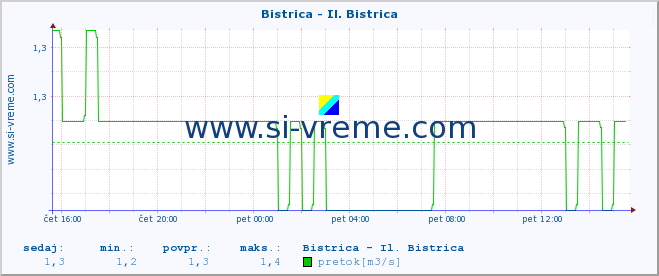 POVPREČJE :: Bistrica - Il. Bistrica :: temperatura | pretok | višina :: zadnji dan / 5 minut.