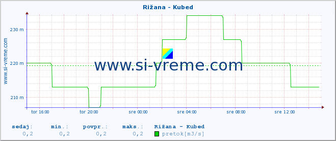 POVPREČJE :: Rižana - Kubed :: temperatura | pretok | višina :: zadnji dan / 5 minut.