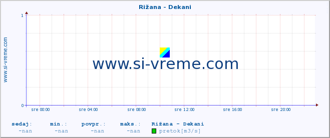 POVPREČJE :: Rižana - Dekani :: temperatura | pretok | višina :: zadnji dan / 5 minut.